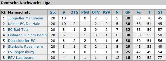 Tabelle